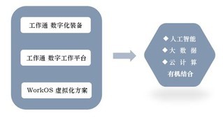 云狐“工作易”全新升級為“工作通” 開啟云計算裝備技術(shù)服務(wù)新篇章