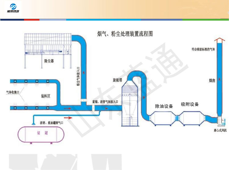 藍(lán)通環(huán)保煙氣、粉塵處理裝置流程圖.jpg